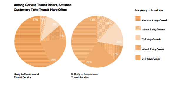 Transit Pie Chart