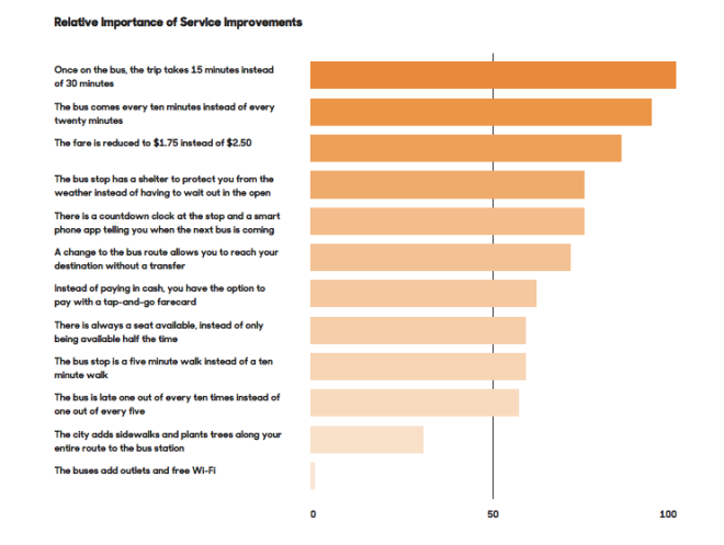 TransitCenter Survey