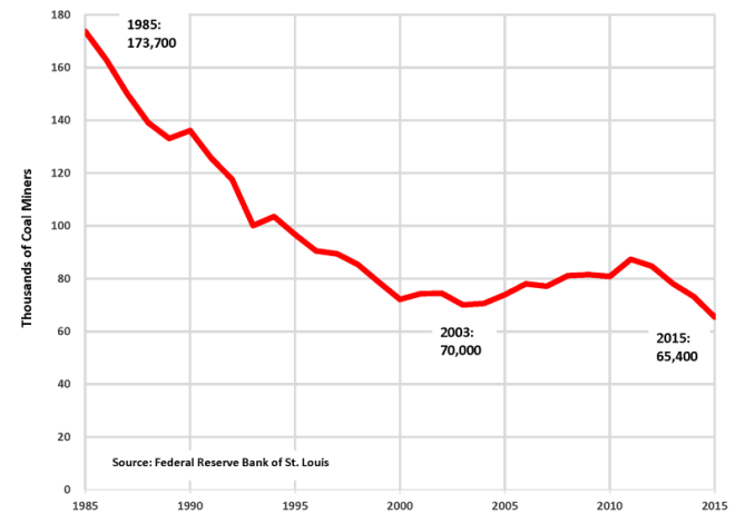 U.S. Coal Jobs