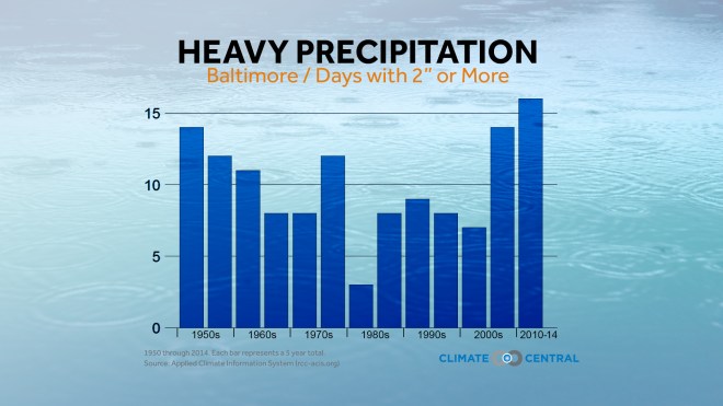 Trends in heavy precipitation of more than 2 inches in Baltimore.