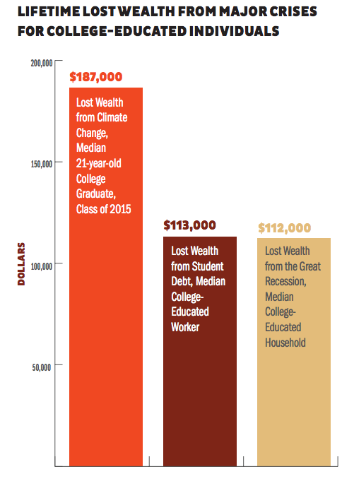 lifetime lost wealth