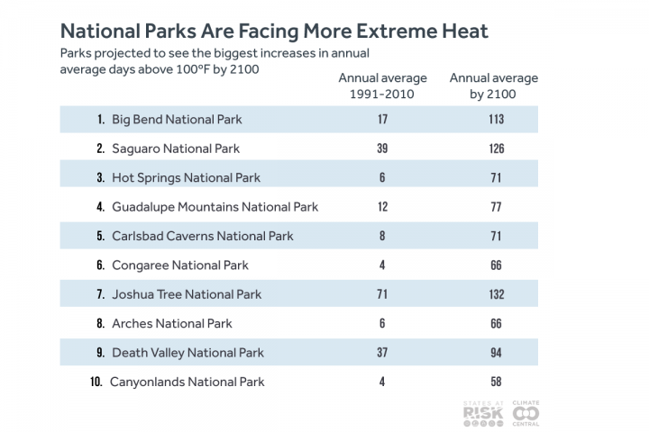 national parks extreme heat