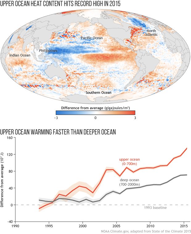 NOAA upper ocean heat