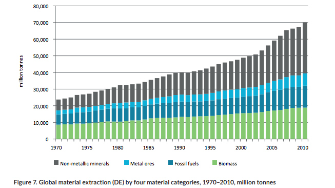 unep-material-extraction-chart