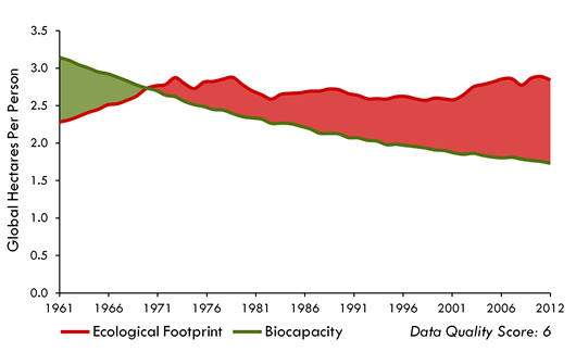 world ecological footprint