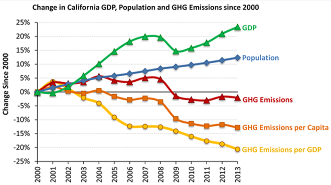 GDP increased as carbon dioxide emissions decreased. 