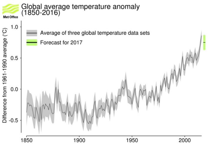 The U.K. Met Office's forecast for 2017's global annual average temperature.