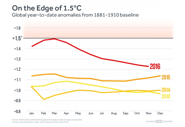 The running average of global temperatures throughout 2016 compared to recent years. Each month shows the average of that month's temperature and each month before it.