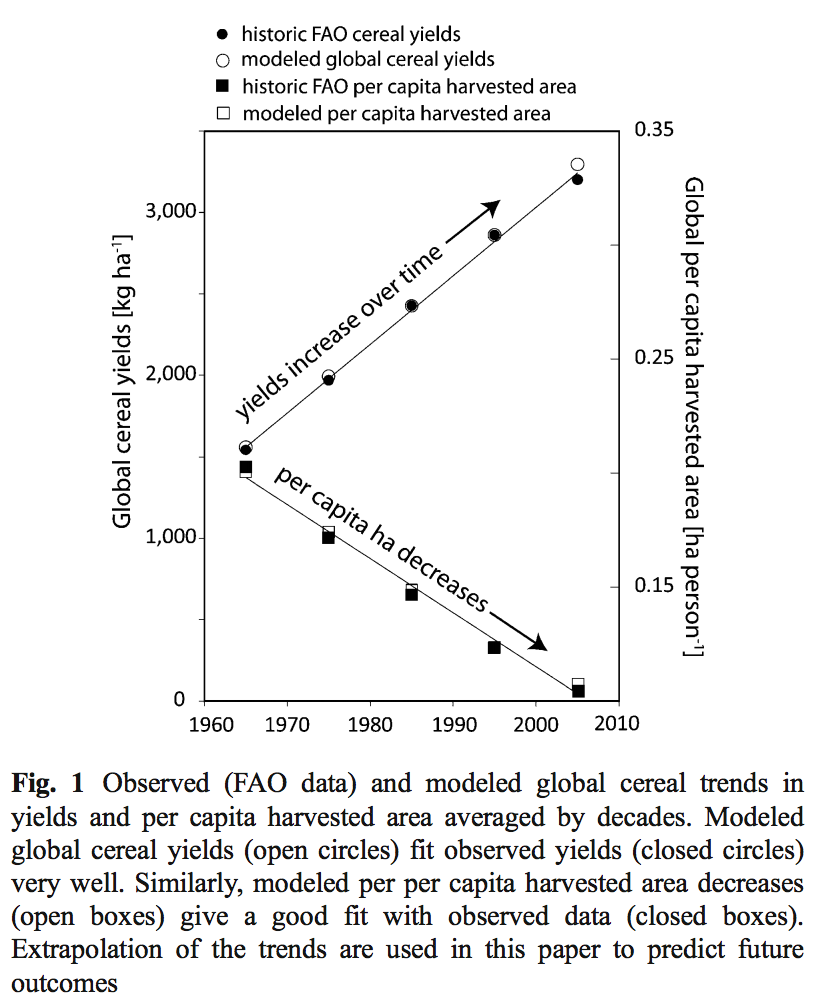 increasing-yield-declinging-land