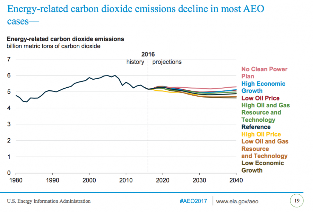 The federal government is projecting that U.S. greenhouse gas emissions from energy use will remain relatively steady in the coming decades.