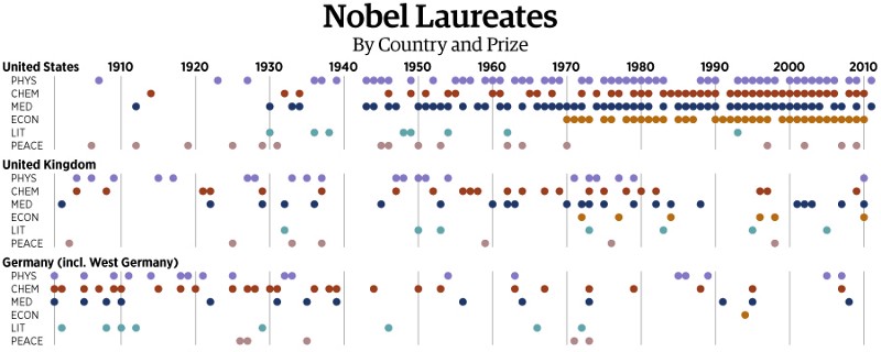 A chart from 2011 shows Nobel Laureates by location of affiliation at the time of the win.