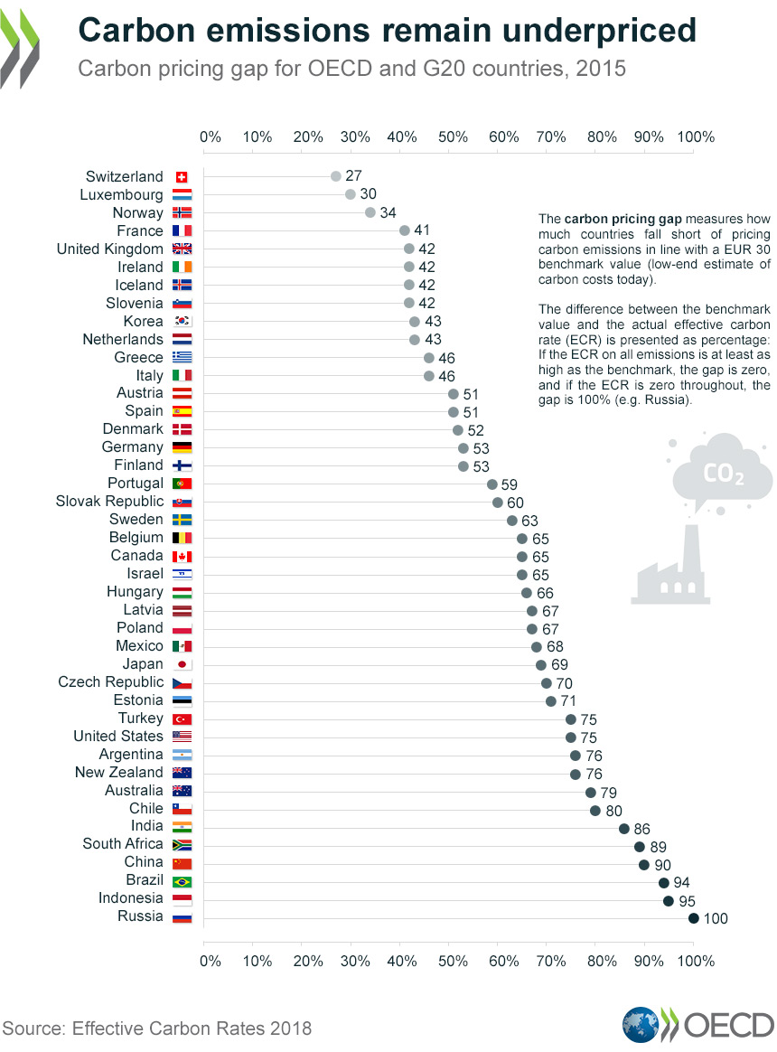 Carbon emissions remain underpriced