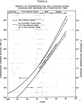 Growth of atmospheric CO2 and average global temperature increase as a function of time