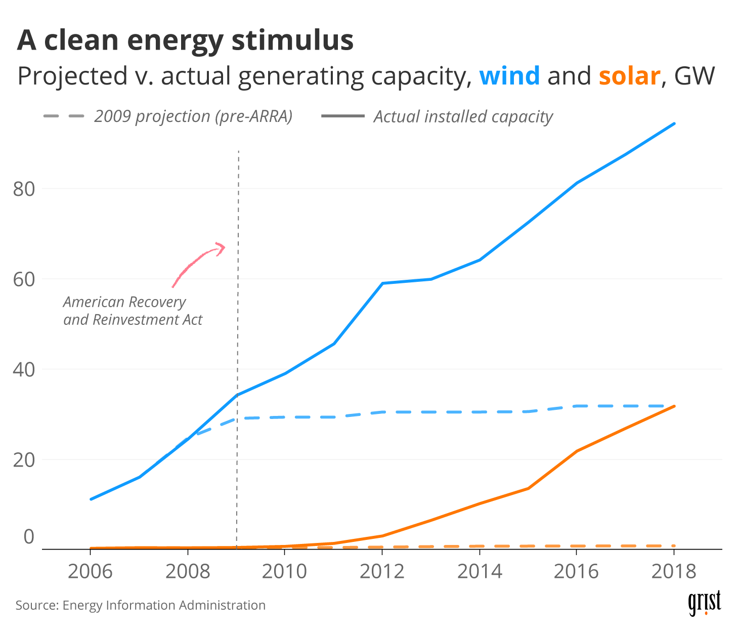 A chart showing the projected vs. actual generating capacity of wind and solar