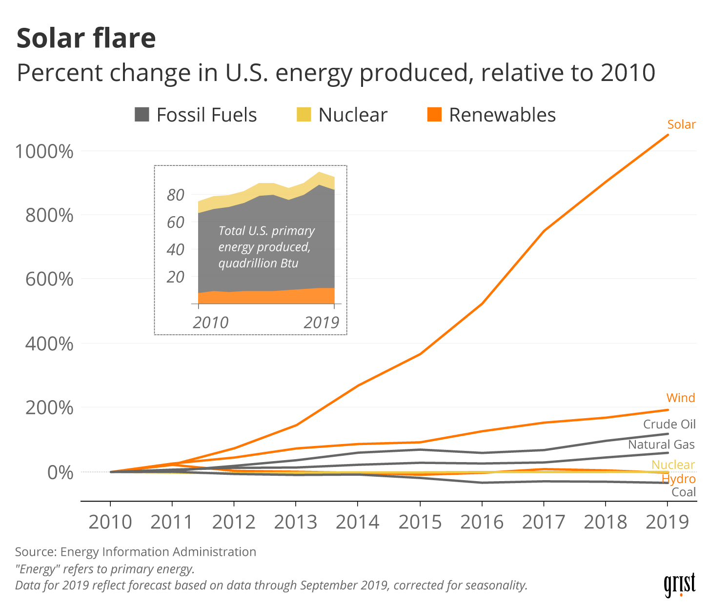 A line chart showing the percent change in U.S. primary energy produced by source between 2010 and 2019