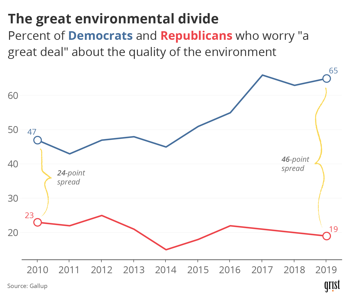 A line chart showing a widening partisan divide for environmental concern between 2010 and 2019