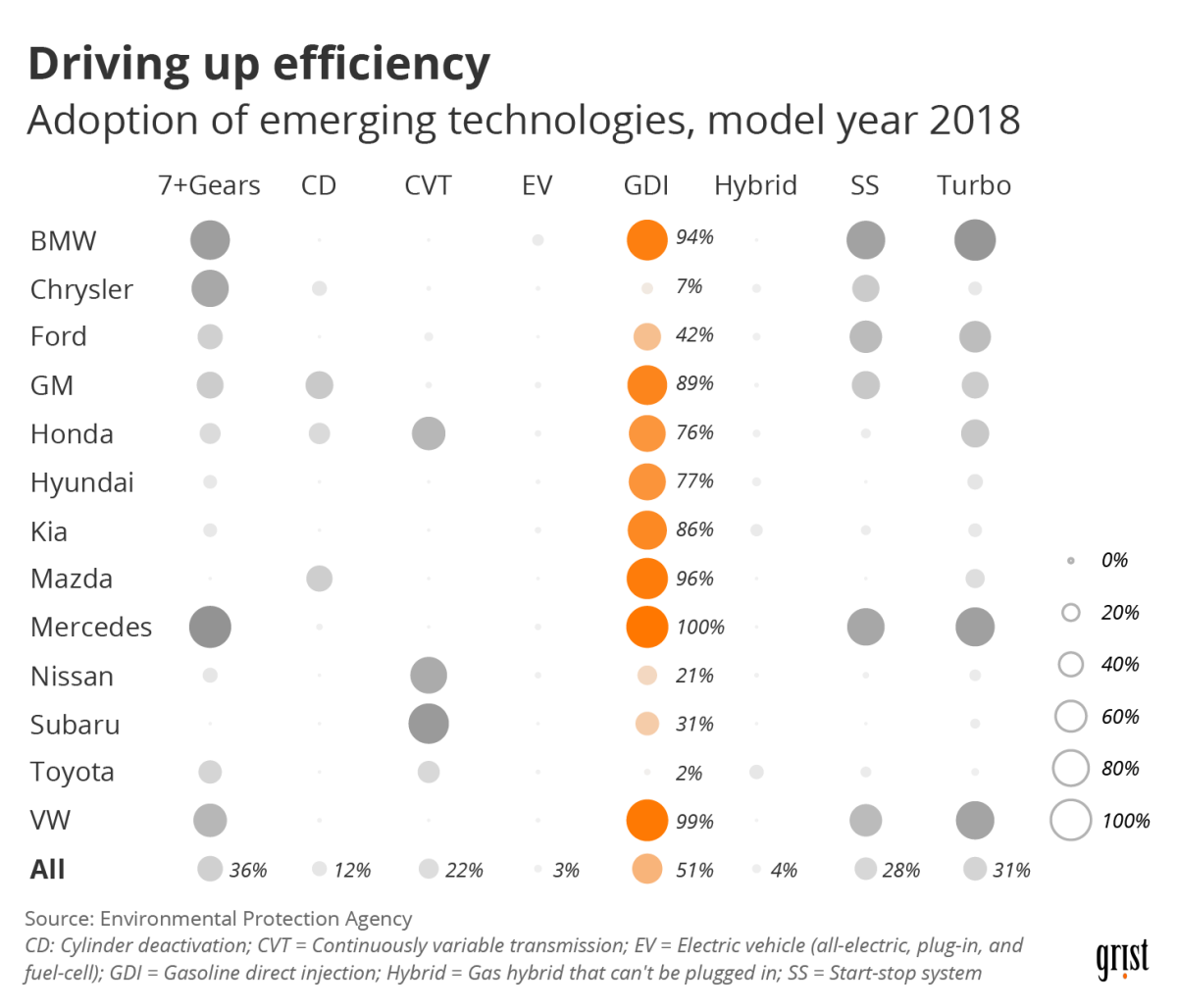 A bubble chart showing adoption rates of new technologies by car manufacturers in 2018. Gasoline direct injection has the highest adoption rate.