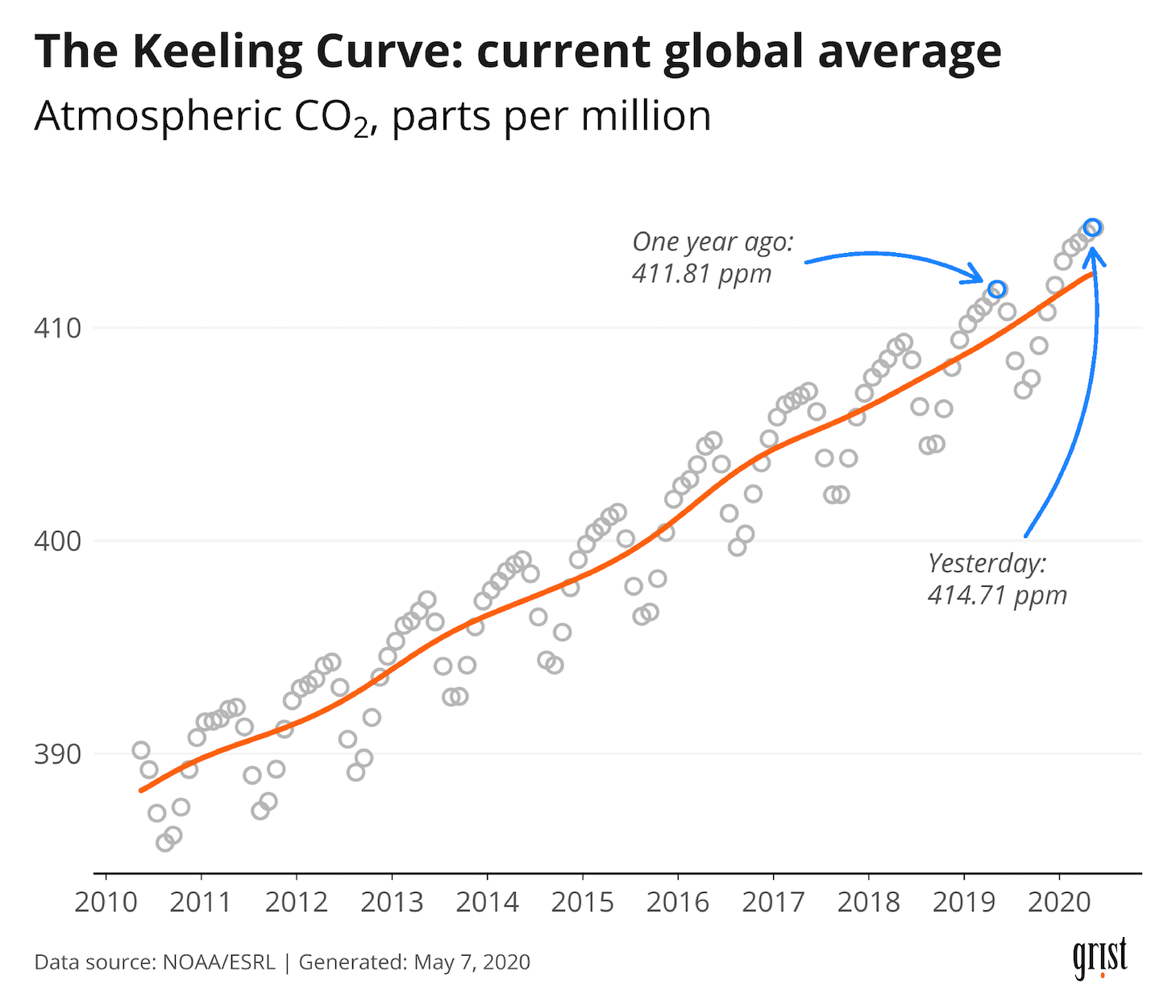 A chart showing increasing levels of atmospheric CO2 between 2010 and 2020. In May 2020, the concentration stood at 414 ppm.