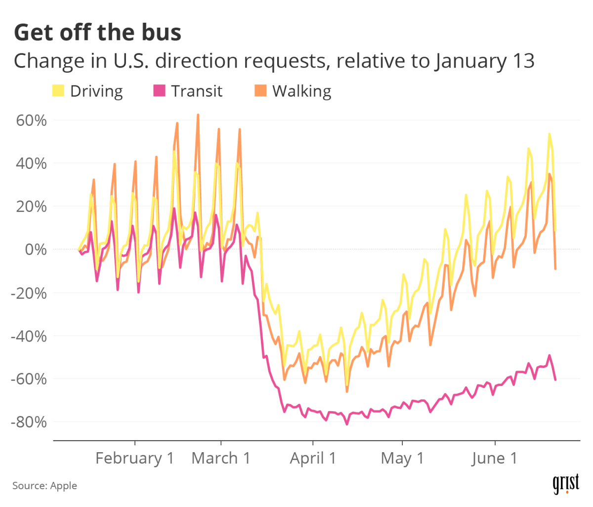 A line chart showing the percent change in U.S. direction requests through Apple Maps, relative to January 13, 2020. Between January and June, driving and walking requests fell and rebounded, but transit requests have yet to recover.