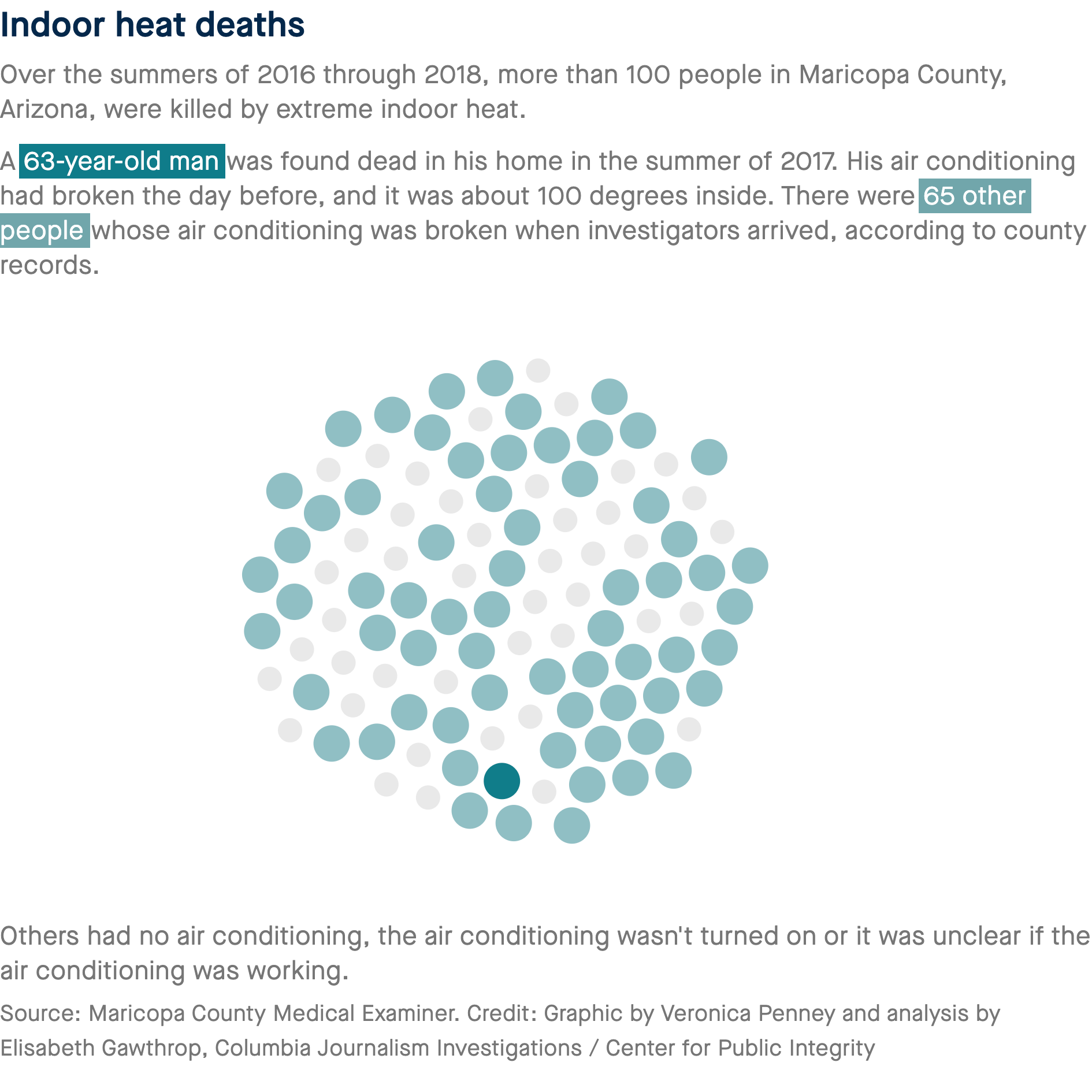 indoor heat deaths graphic from the center for public integrity