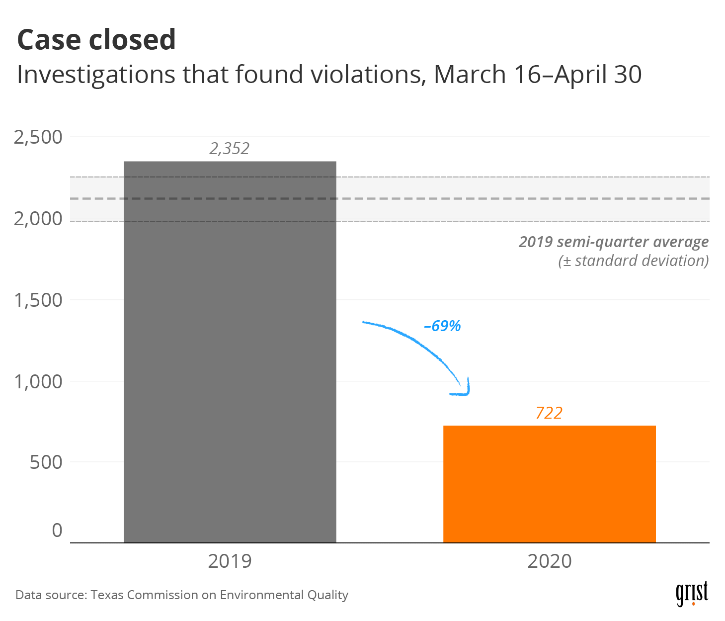 A bar chart showing environmental investigations conducted by the Texas Commission on Environmental Quality between March 16 and April 30, 2019 versus 2020. All investigations shown resulted in a violation. In 2020, TCEQ conducted 722 violations—a 69-percent decrease from the previous year.