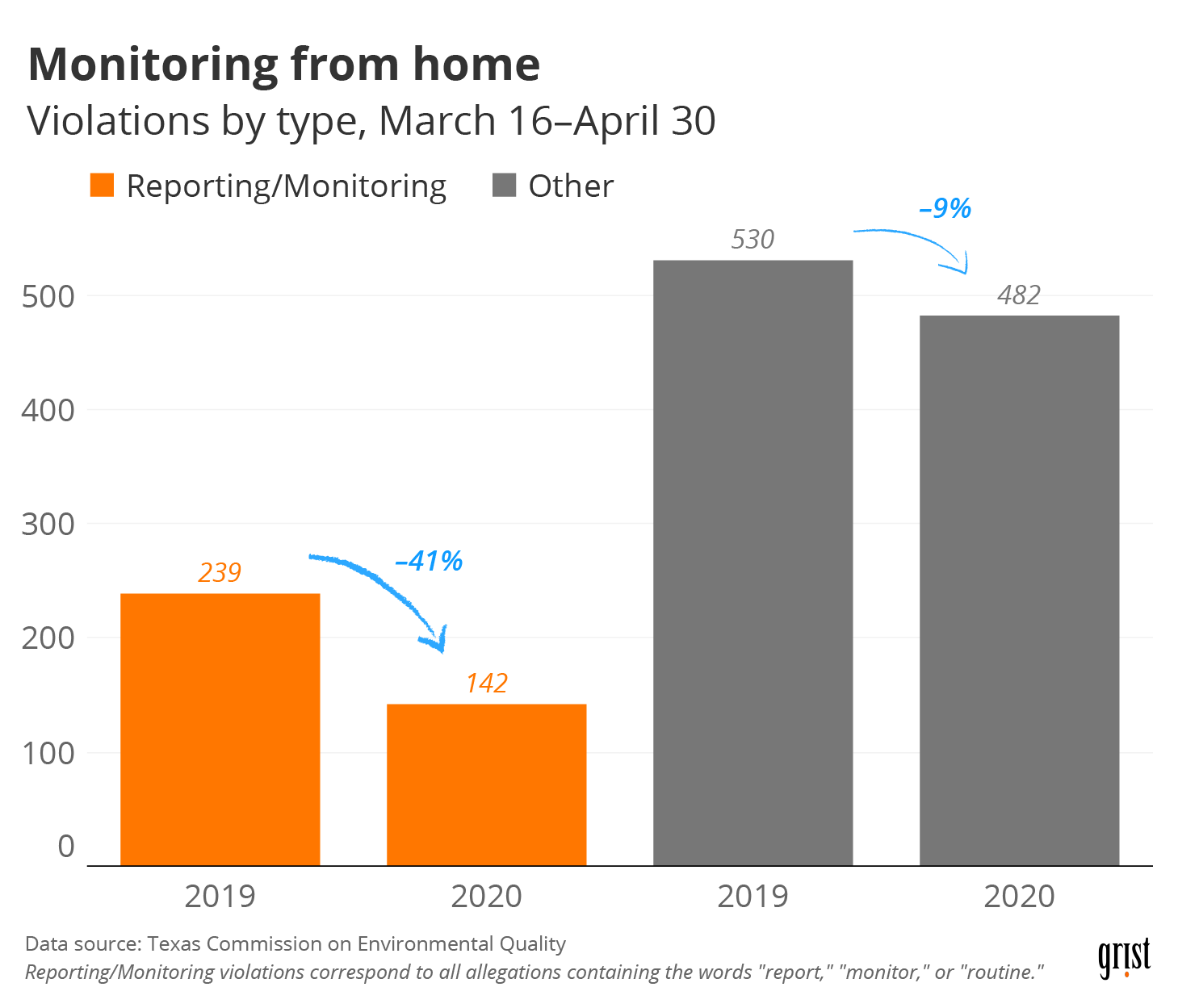 A bar chart showing environmental violations reported by the Texas Commission on Environmental Quality between March 16 and April 30, 2019 versus 2020. Violations are broken down by type: Reporting/monitoring violations decreased by 41 percent between the two time periods, while other violations were only down 9 percent.