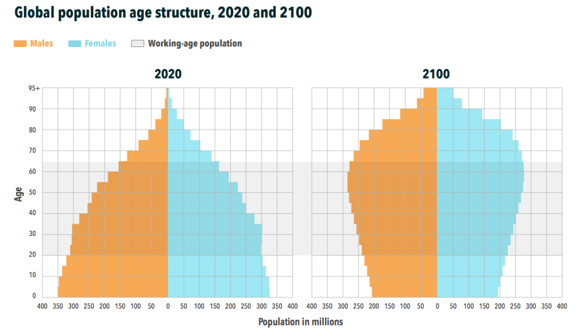 Graph showing fewer working-age people as retiree populations boom.