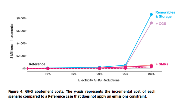 E3 graph showing that