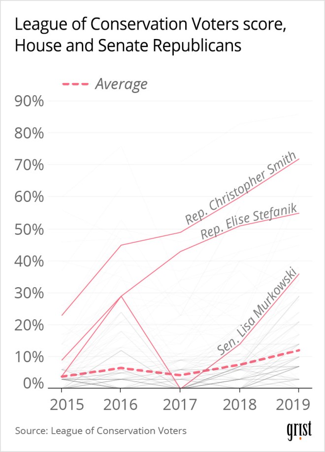 LCV score, House and Senate Republicans