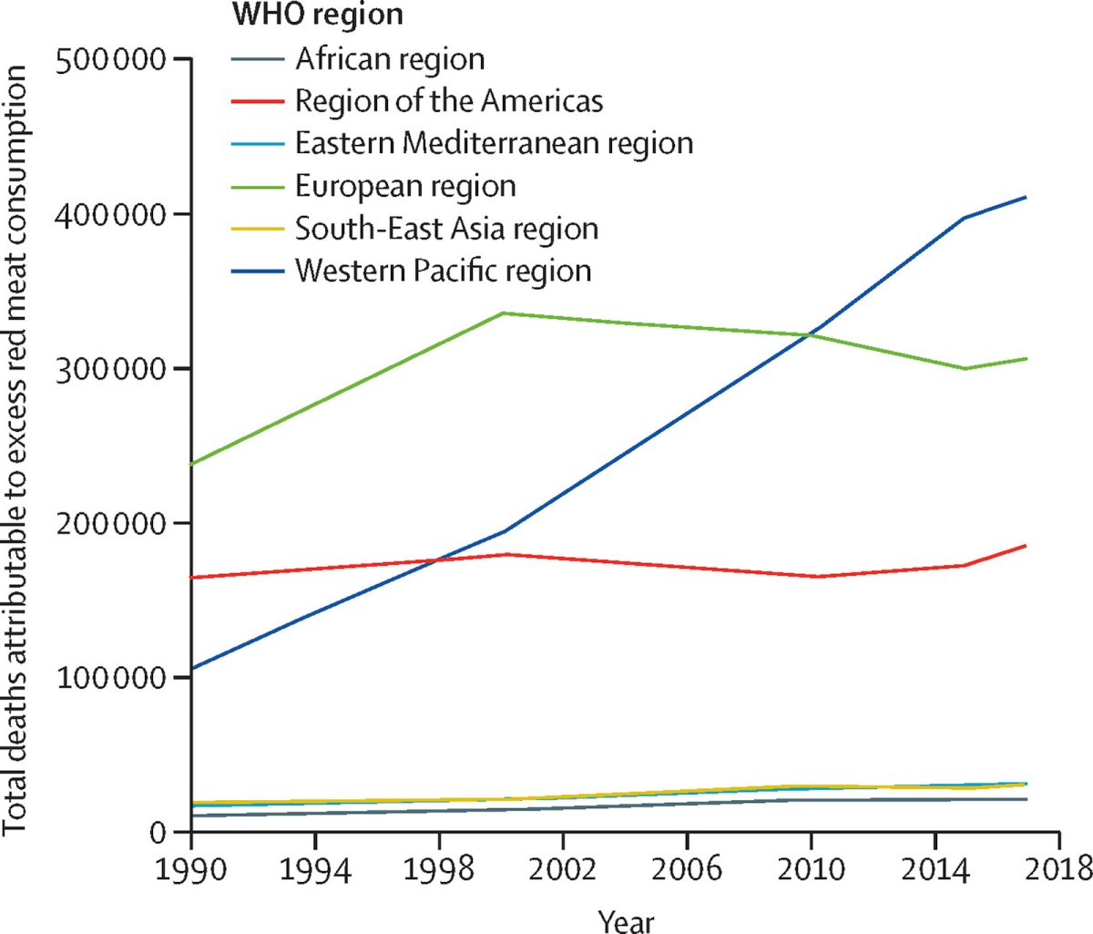 Graph of total deaths attributable to excess red meat consumption by WHO region