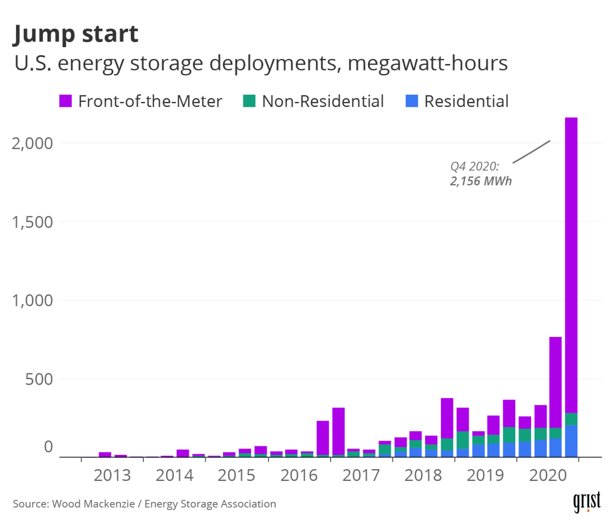 A bar chart showing U.S. energy storage deployments by quarter over the past decade. Q4 2020 (at 2,156 megawatt-hours) outpaces anything seen thus far.