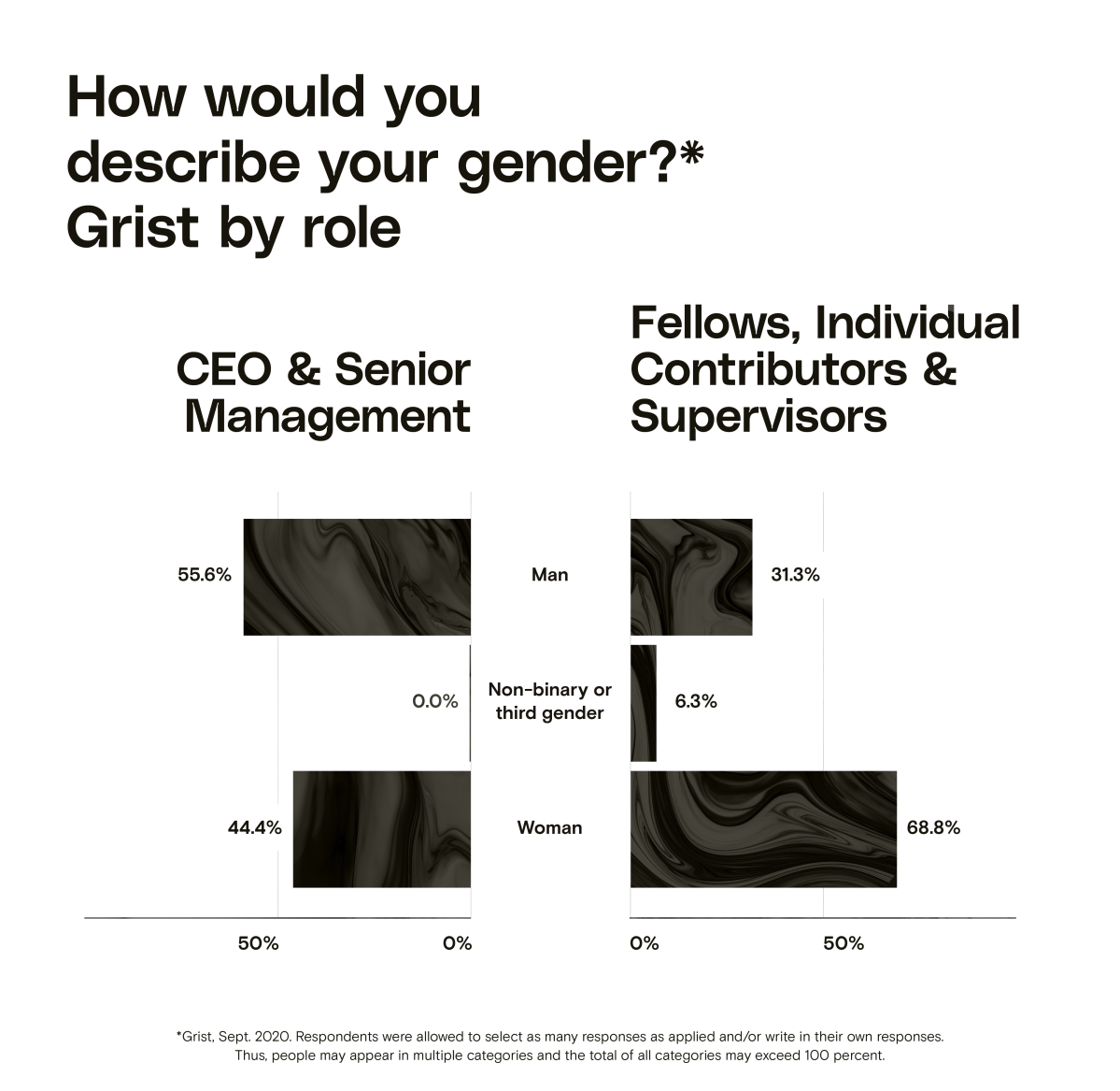 A bar chart showing gender at Grist by role. In the CEO & Senior Management category, 55.6% of respondents identified as men, and 44.4% of respondents identified as women. In the Fellows, Individual Contributors & Supervisors category, 31.3% identified as men, 6.3% identified as non-binary or third gender, and 68.8% identified as women.