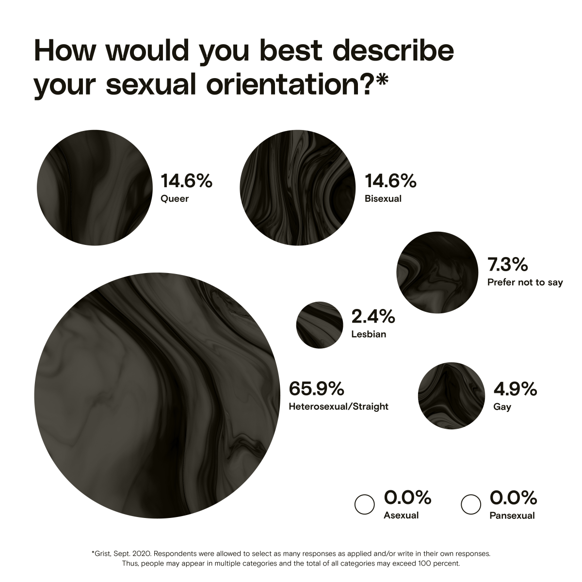 A bubble chart showing sexual orientation among Grist staff in 2020. The three largest groups are Heterosexual/Straight (65.9%), Queer (14.6%), and Bisexual (14.6%).