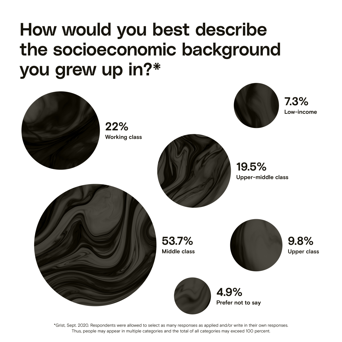 A bubble chart showing socioeconomic background among Grist staff in 2020. The three largest groups are Middle class (53.7%), Upper-middle class (19.5%), and Working class (22%).