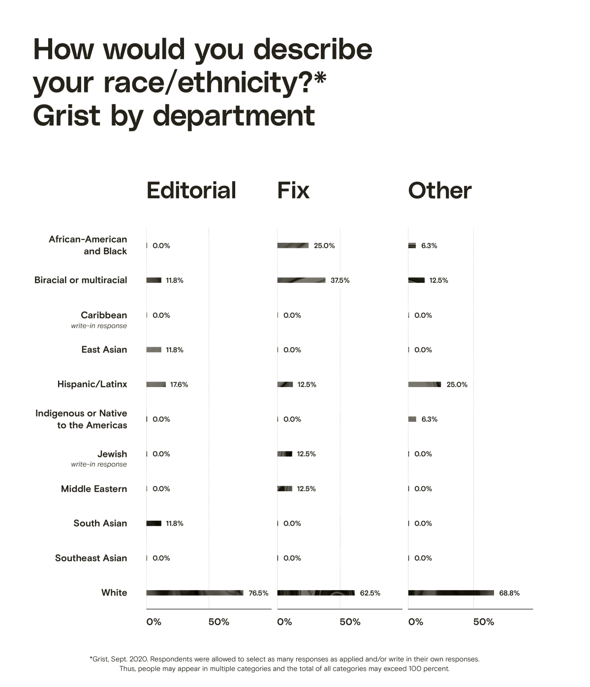 A bar chart showing race/ethnicity at Grist by department. In the Editorial category, the three largest groups are White (76.5%), Hispanic/Latinx (17.6%), and Biracial/multiracial or South Asian (two categories, each with 11.8%). In the Fix category, the three largest groups are White (62.5%), Biracial/multiracial (37.5%), and African-American/Black (25%).