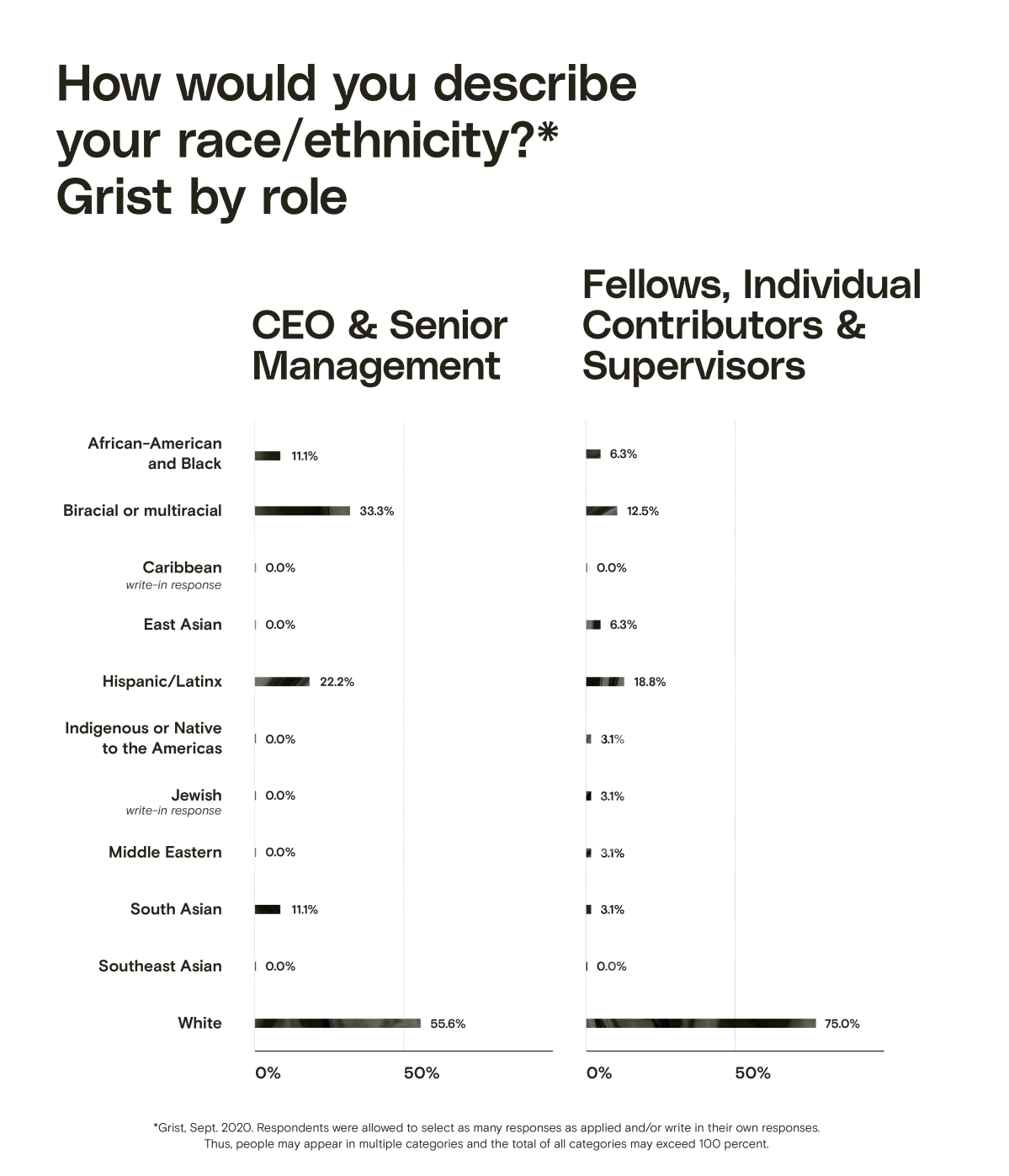 A bar chart showing race/ethnicity at Grist by role. In the CEO & Senior Management category, the three largest groups are White (55.6%), Biracial or multiracial (33.3%), and Hispanic/Latinx (22.2%). In the Fellows, Individual Contributors & Supervisors category, the three largest groups are White (75%), Hispanic/Latinx (18.8%), and Biracial or multiracial (12.5%).