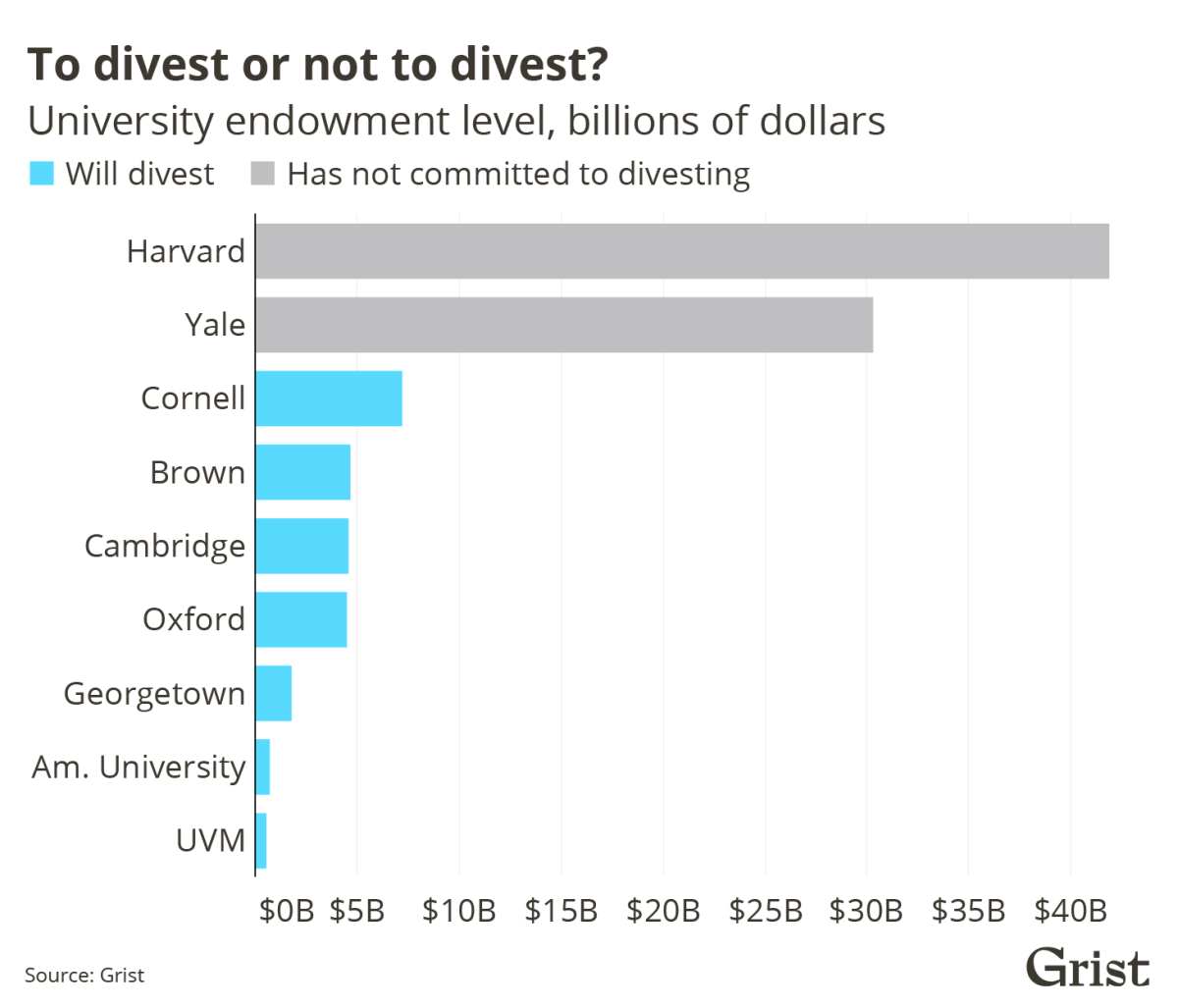 A bar chart showing divestment decisions by level of university endowment (in billions of dollars). Harvard and Yale have the largest endowments of the universities shown — but have not committed to divesting.