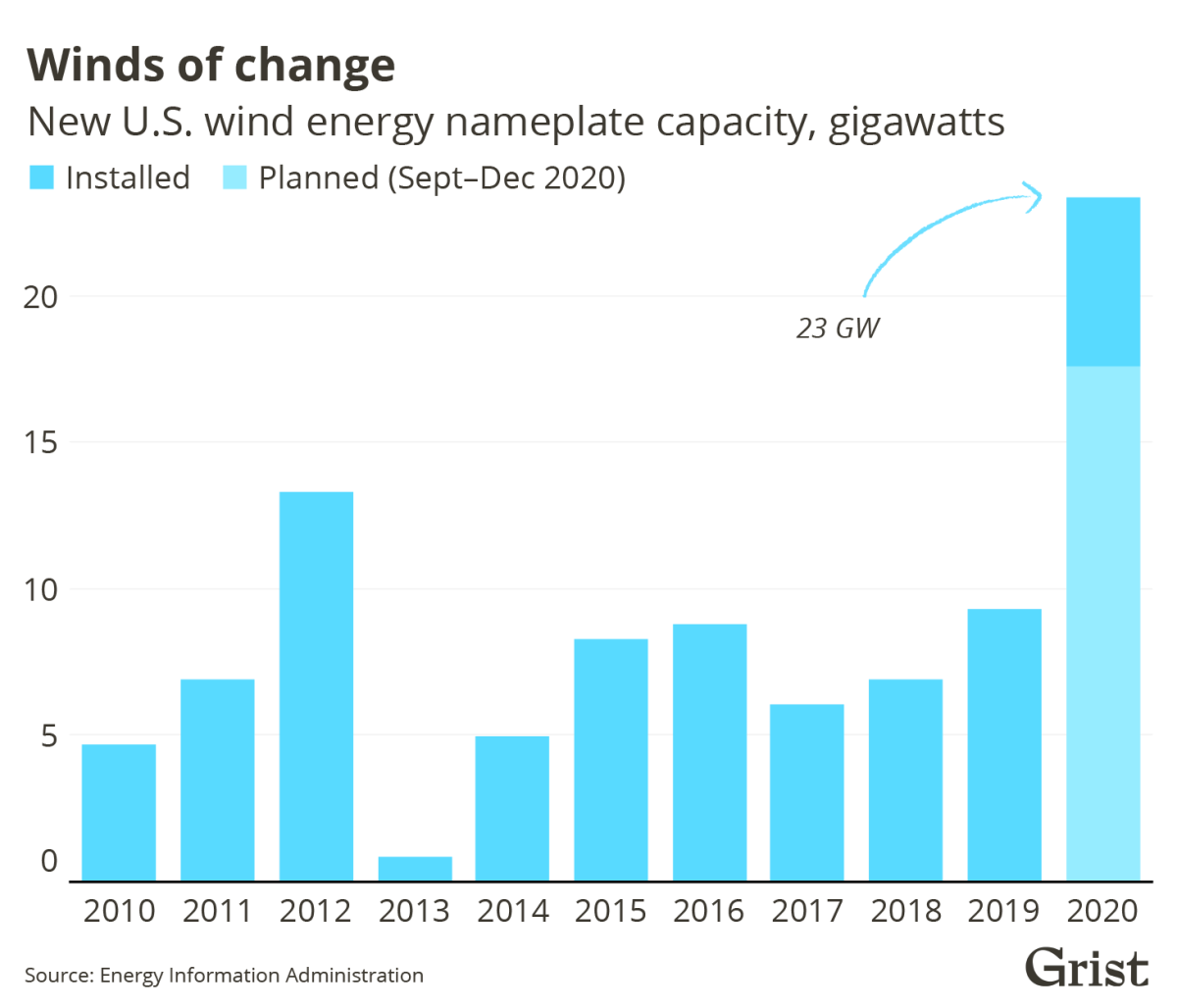 A bar chart showing new U.S. wind energy capacity (in gigawatts) installed over time. At 23 GW, 2020 saw the highest projected level of installations.