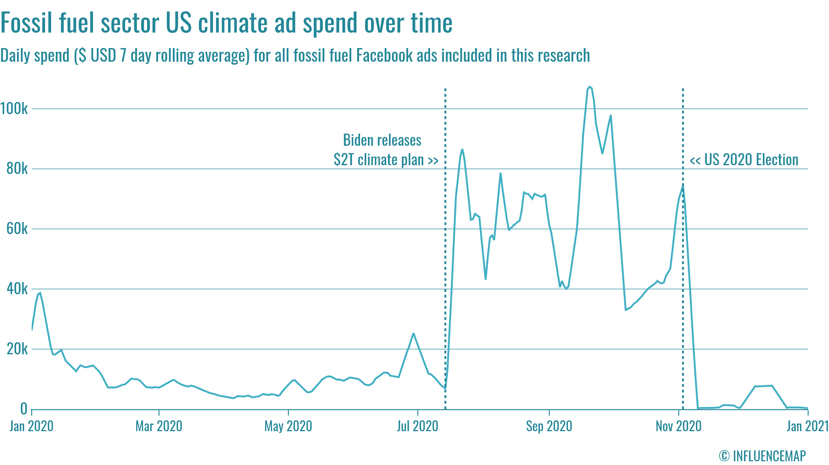 a chart that shows spending by oil companies on Facebook over time. You see a big spike in spending between July 2020 and November 2020.