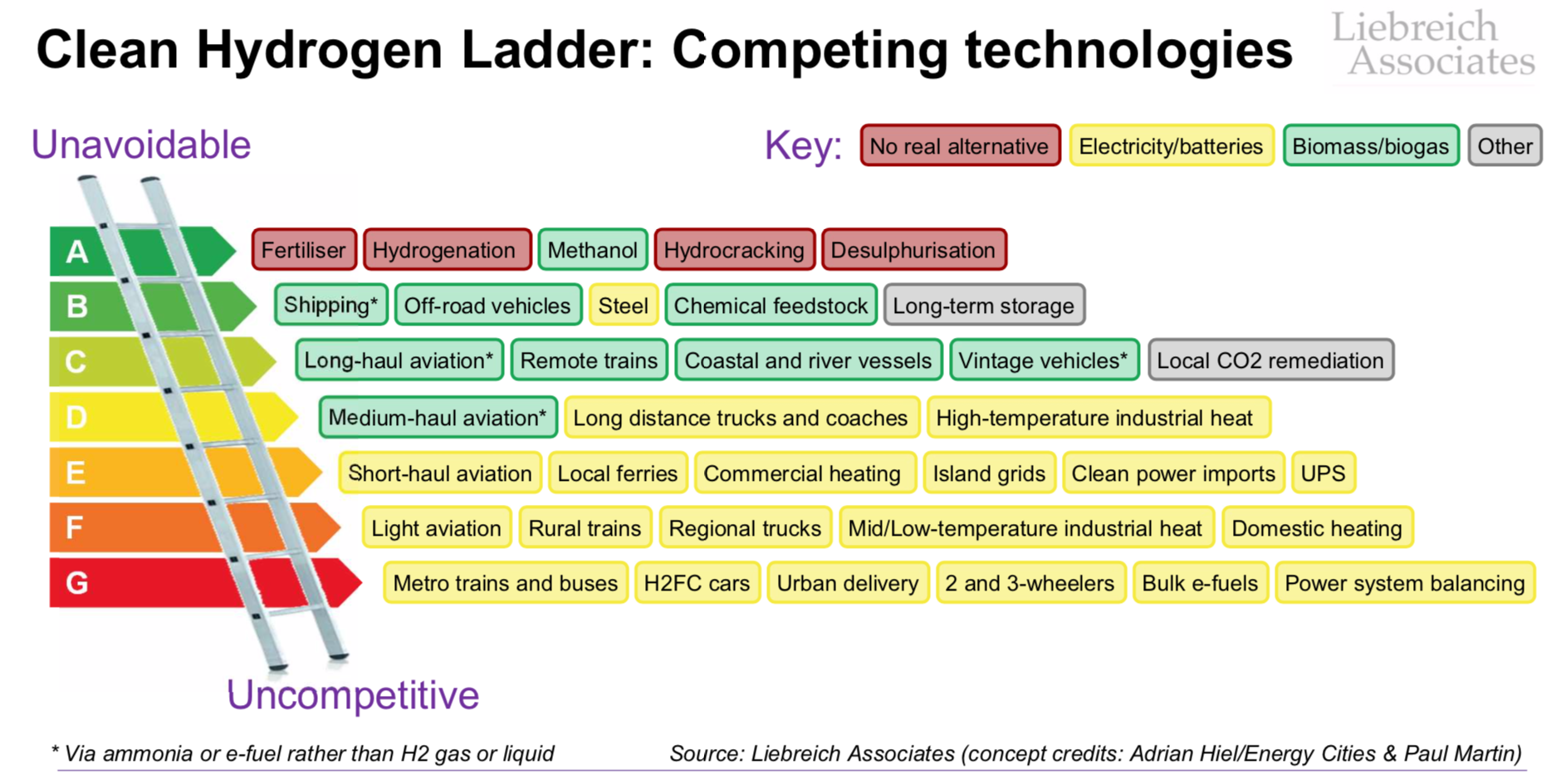 a list of clean hydrogen applications from "unavoidable" to "uncompetitive"