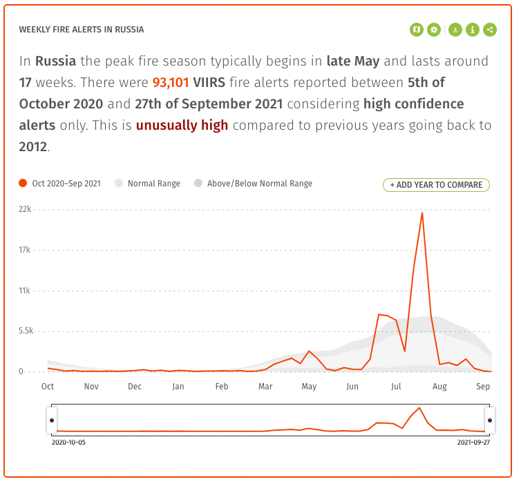 A chart showing a dramatic peak in Siberian fire activity in 2021