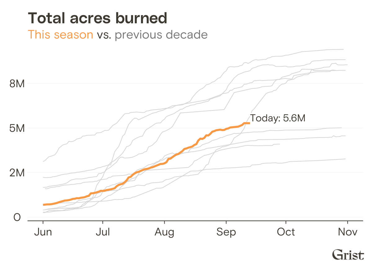 5.1 million acres burned to date