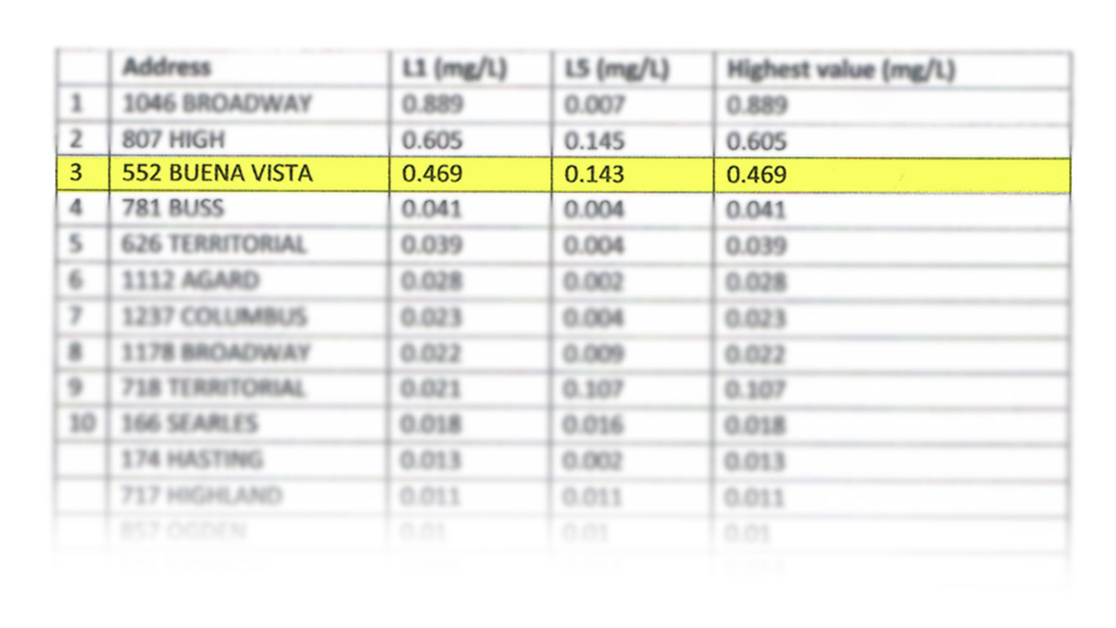 Chart showing lead levels in water