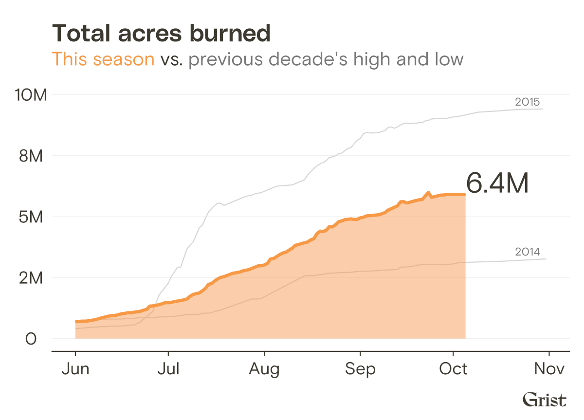 6.4 million acres burned to date