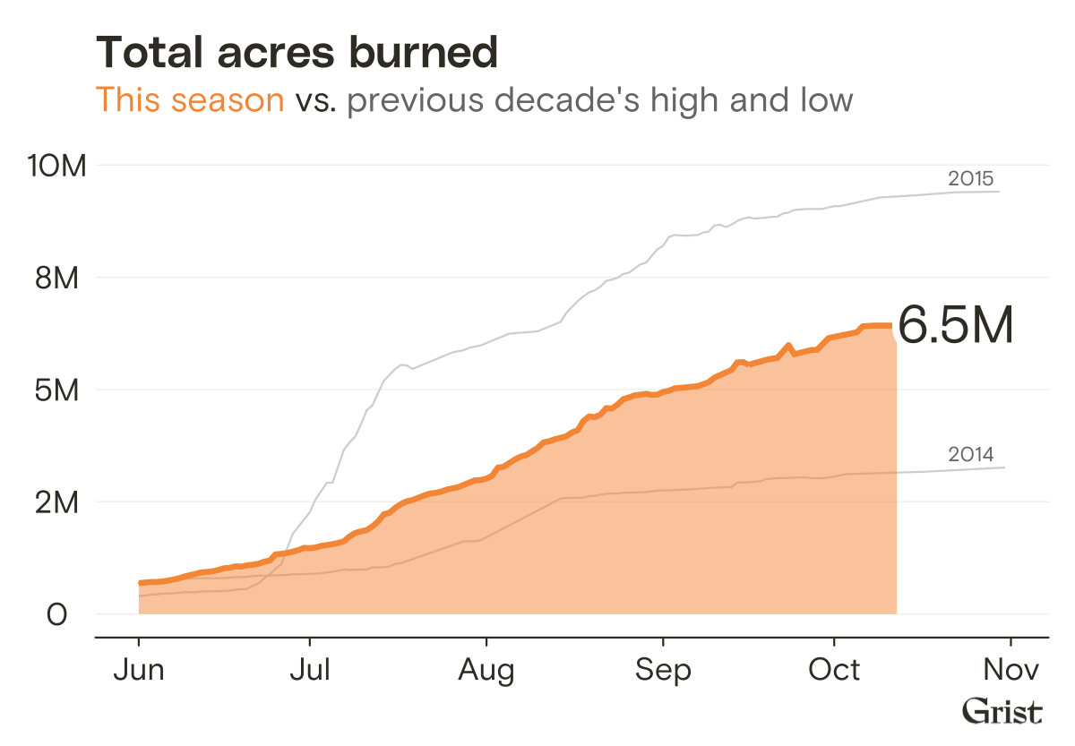 6.5 million acres burned to date