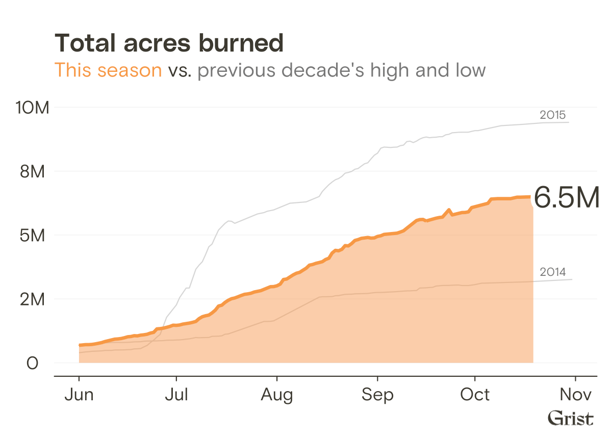 6.5 million acres burned to date