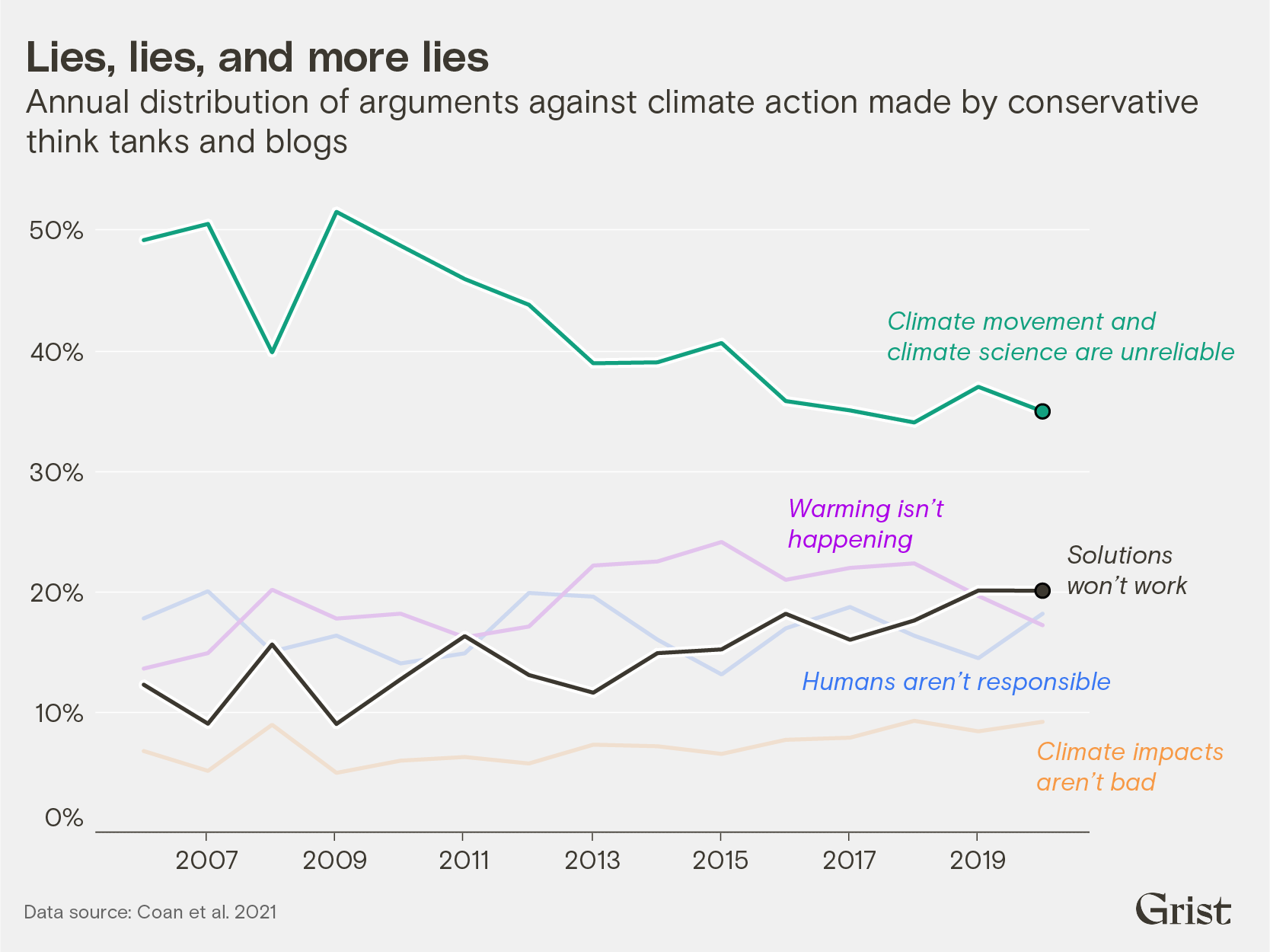 A multiple line chart showing the annual distribution of arguments against climate action made by conservative think tanks and blogs between 2006 and 2020. While climate science/movement reliability arguments declined over time (but still dominate the distribution), arguments attacking the viability of climate solutions became more common.