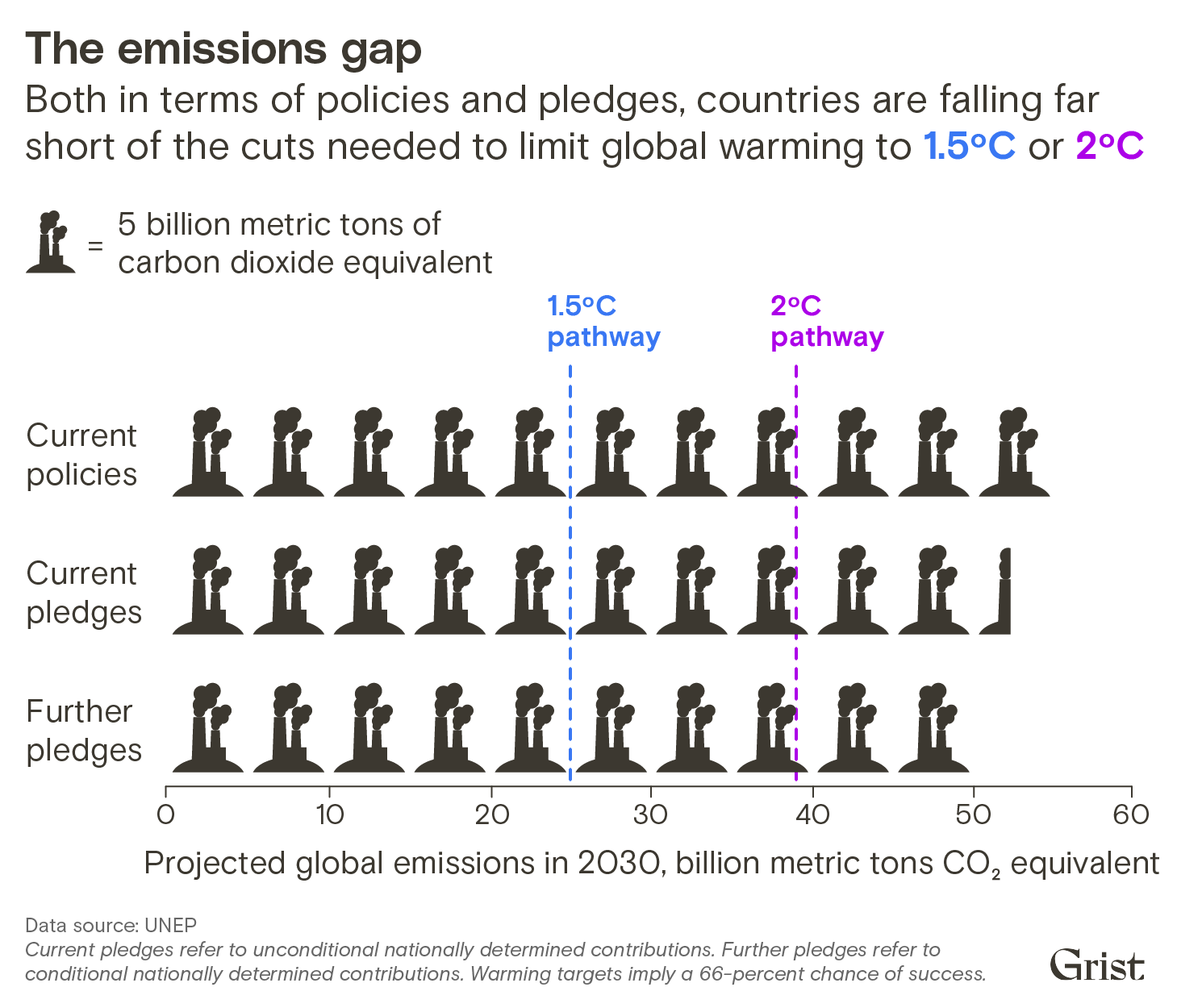 A pictogram-style bar chart comparing the results of three different global emissions scenarios in 2030 to emissions pathways needed to limit global warming to 1.5 or 2 degrees Celsius. Neither current policies, current pledges, or further conditional pledges reach these targets.