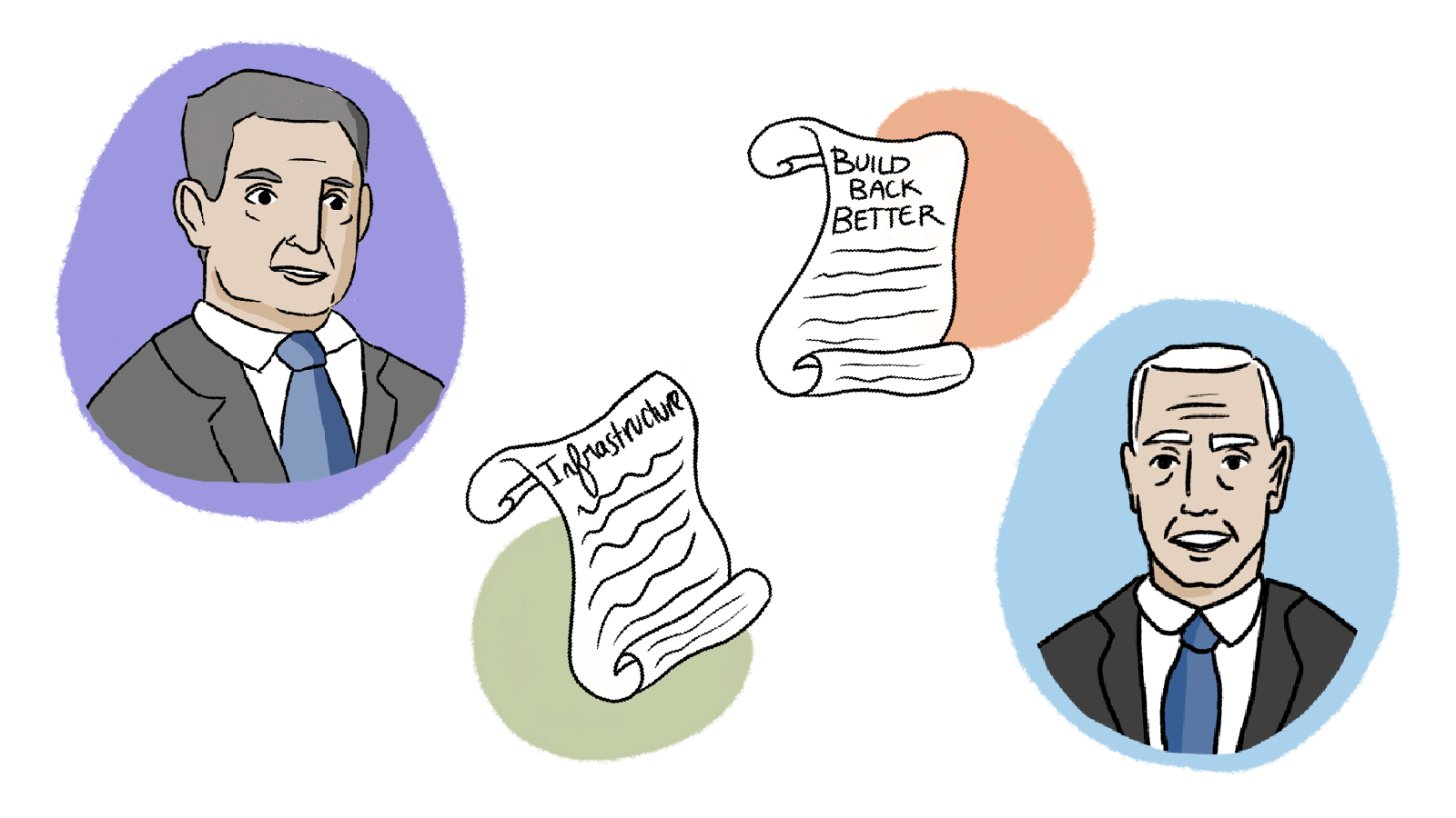 a series of circles with images inside. On the left, Joe Manchin illustrated. Then two bills, Infrastructure and Build Back Better, then Joe Biden