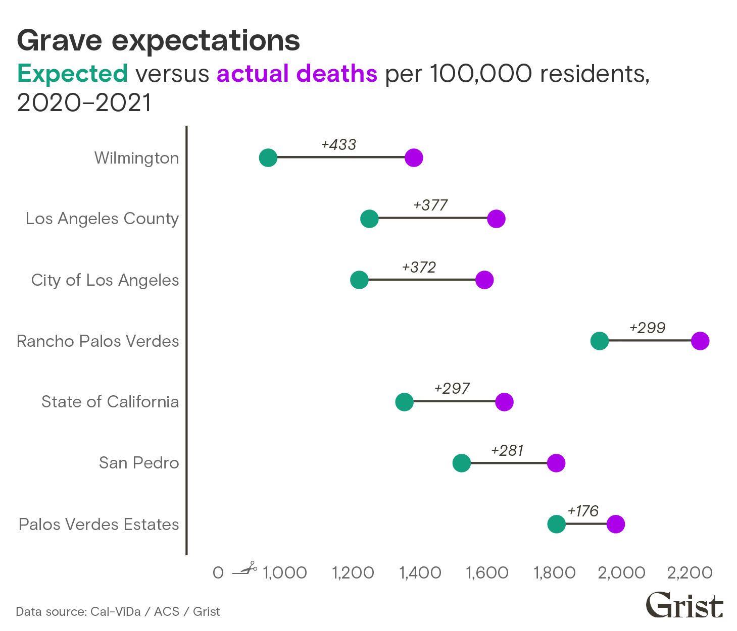 A barbell chart showing expected versus actual deaths per 100,000 residents from 2020–2021 in a variety of areas in Los Angeles County. Wilmington shows the greatest disparity between expected deaths and actual deaths, with 433 more deaths per 100,000 residents occurring that year.